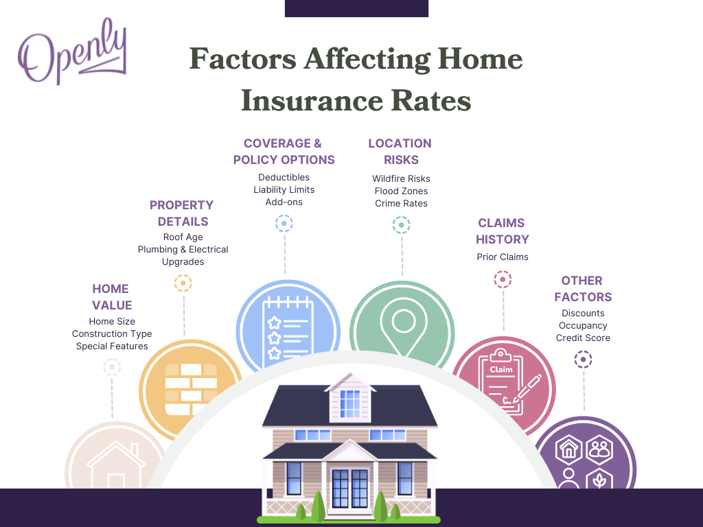 Factors Affecting Home Insurance Rates Infographic 